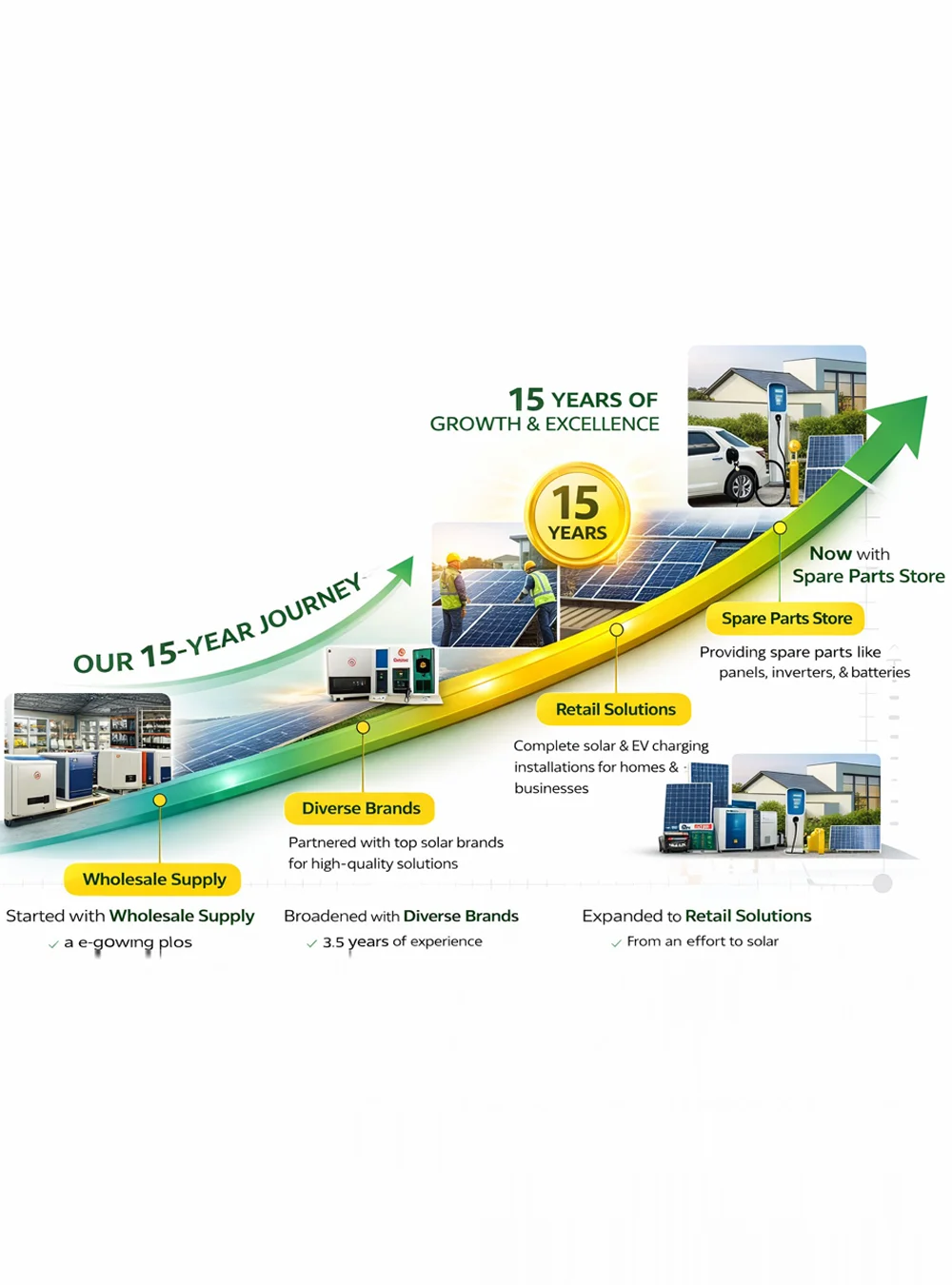 Solar Companies providing wholesale solar supply, retail solar solutions, and spare parts services