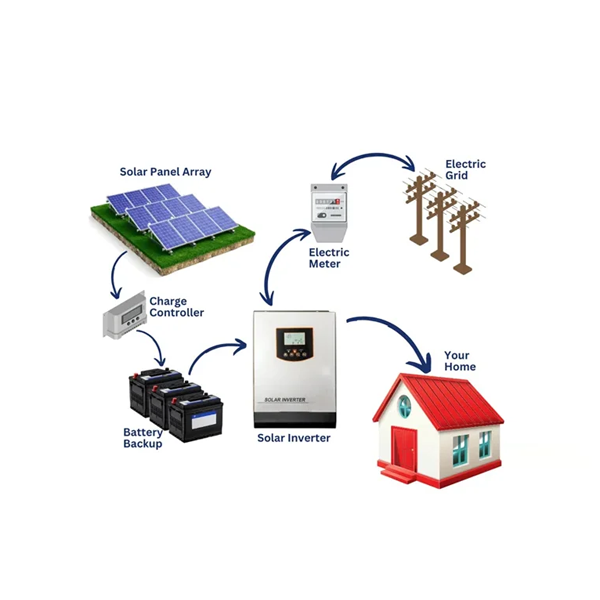 Hybrid solar system in Kerala for reliable and efficient power solutions

